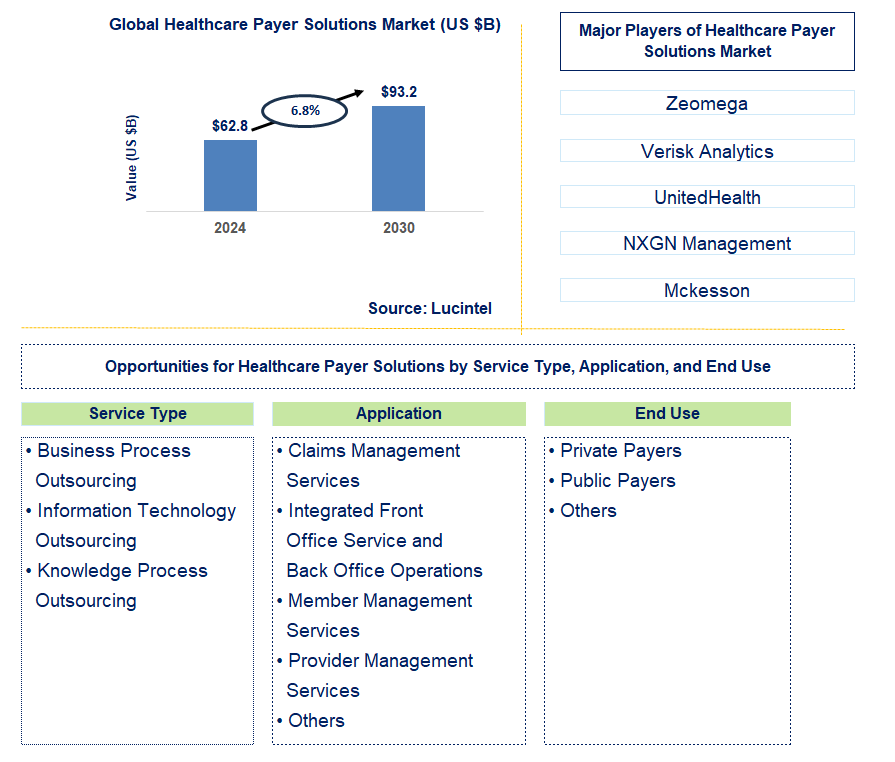 Healthcare Payer Solutions Trends and Forecast